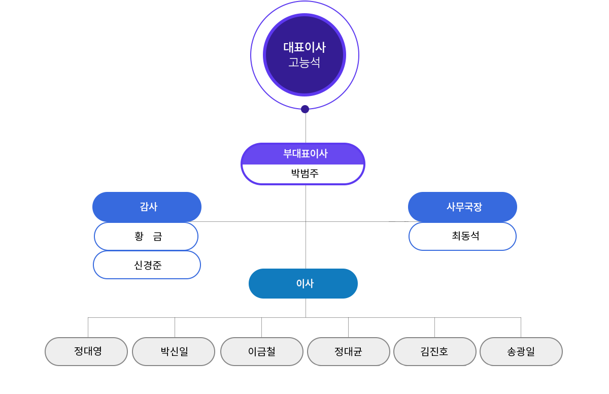 대표이사:고능석 / 부대표이사:박범주 / 감사:황금,신경준 / 사무국장:최동석 / 이사:정대영,박신일,이금철,정대균,김진호,송광일
